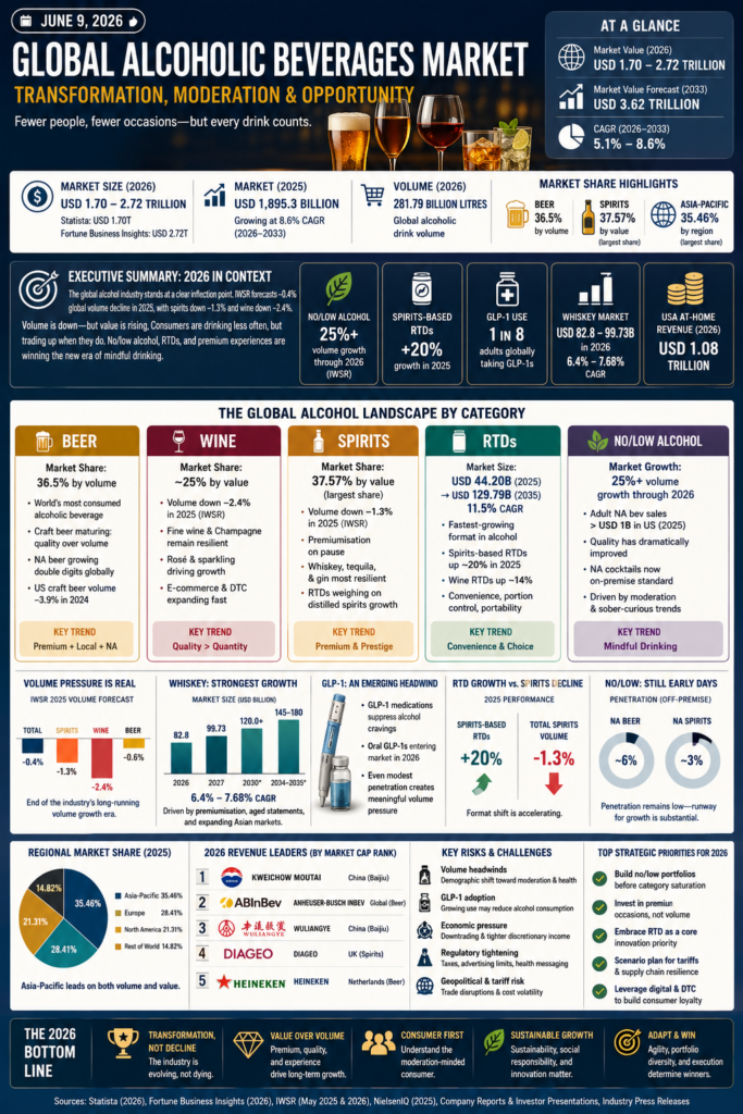 Global alcohol industry 2026 infographic showing market size, beer, wine, spirits shares, RTD growth, and no/low alcohol trends