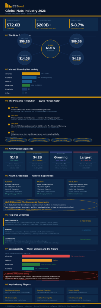 Global nuts industry infographic 2026 — $72B market, pistachio Dubai chocolate trend, almond water crisis, nut butters, nut milks and key companies. ESSFeed.