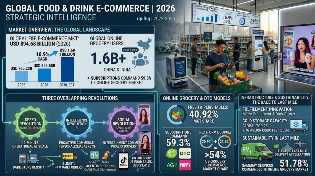 Strategic intelligence infographic mapping the 2026 global food and drink e-commerce market scale at USD 894.68 billion, detailing the three overlapping retail revolutions—Speed, Intelligence, and Social—along side online grocery infrastructure and sustainable last-mile delivery data.