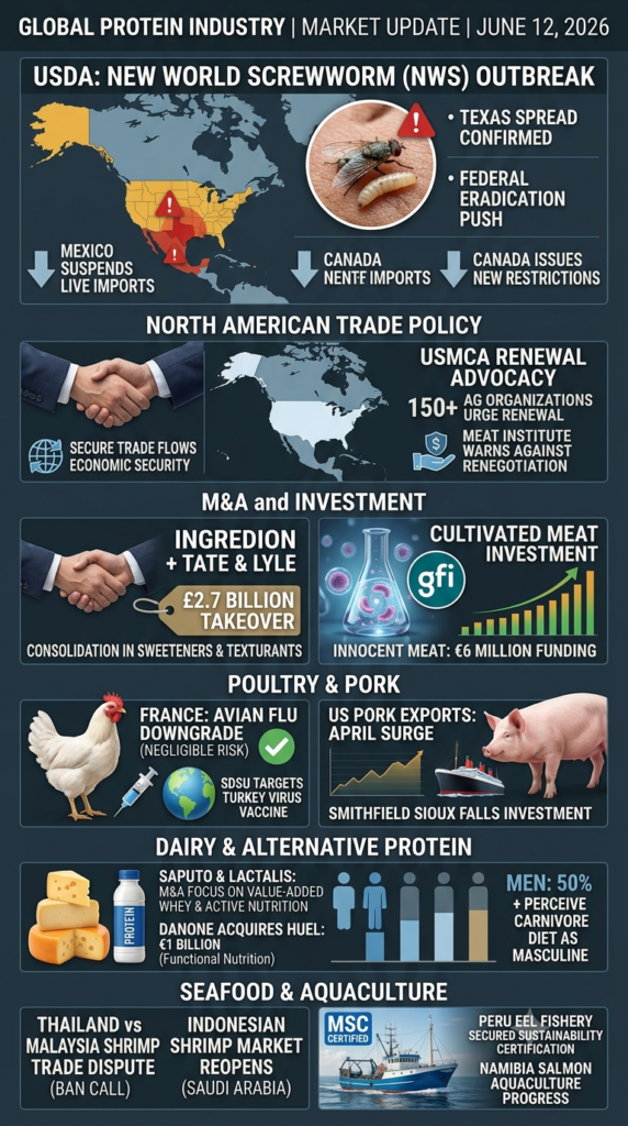 Infographic summarizing June 2026 global protein market update, covering New World Screwworm outbreak in Texas and Mexico, USMCA renewal advocacy, the £2.7 billion Ingredion-Tate & Lyle merger, US pork export growth, and the €1 billion Danone-Huel acquisition.