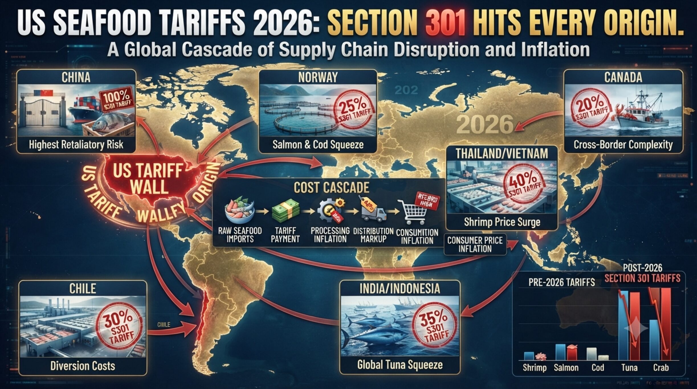Us seafood tariffs 2026: section 301 hits every origin