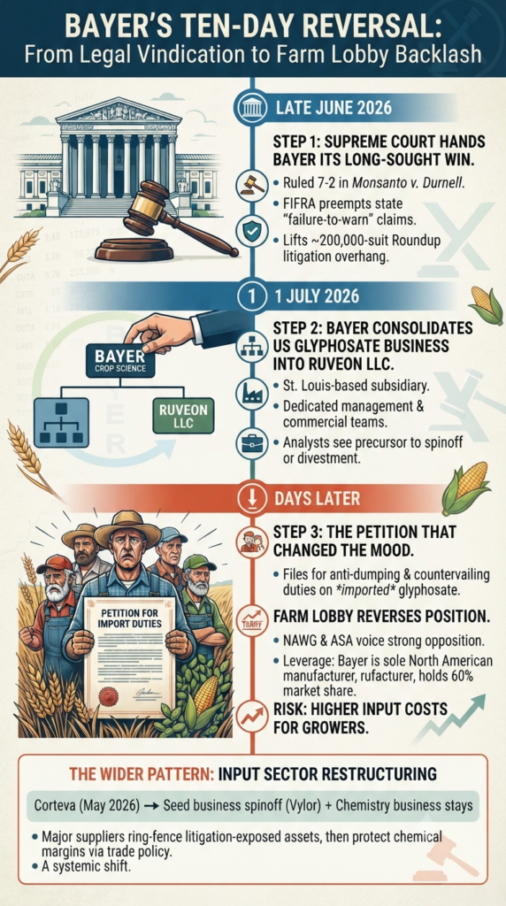 Timeline infographic titled bayer's ten-day reversal, illustrating the june 2026 supreme court ruling, the july 1 establishment of ruveon llc, and the subsequent farm lobby backlash over anti-dumping petitions for imported glyphosate.