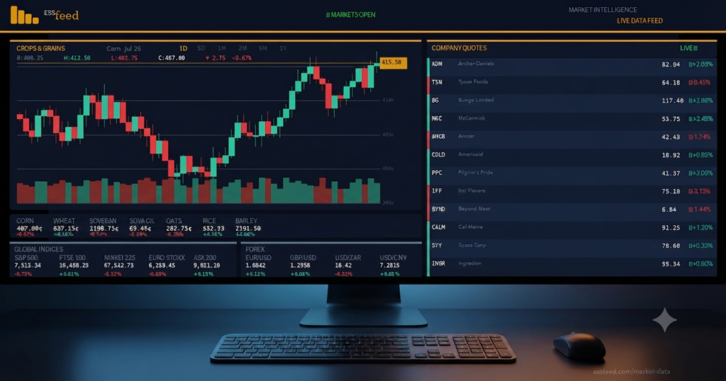 Grain Market Outlook July 2026: Supply, Demand, Prices And What Comes Next 1 A high-resolution screenshot of the essfeed market intelligence dashboard displaying a live candlestick chart for 'crops & grains', alongside real-time company quotes for agribusinesses and global indices.