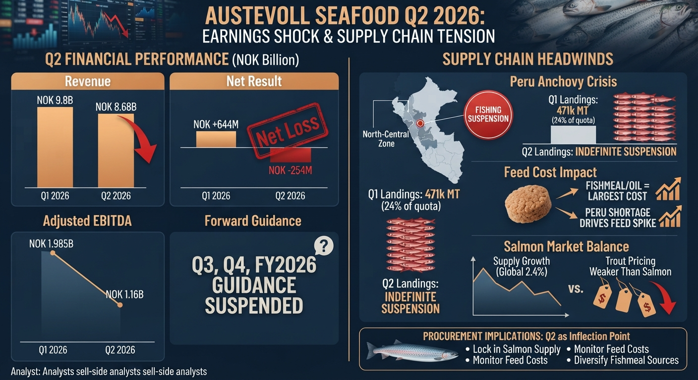 Austevoll misses on q2 salmon volumes as peru fishing suspension bites