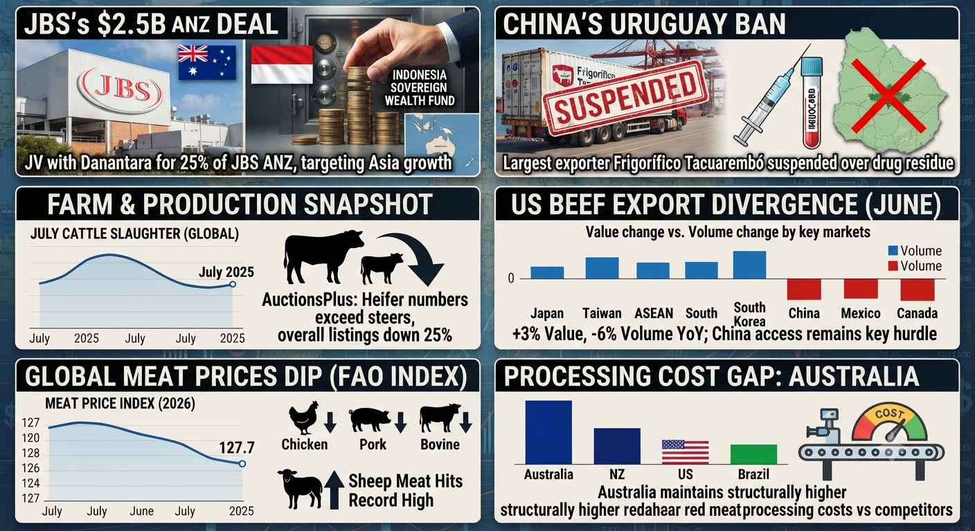Jbs sells stake to indonesia as china blocks uruguay beef